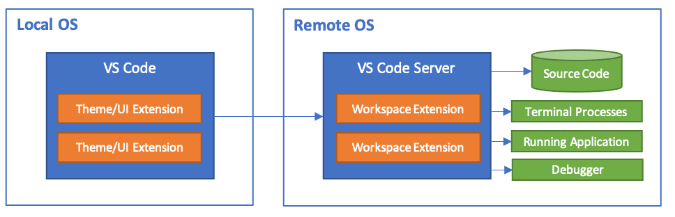 remote-arch