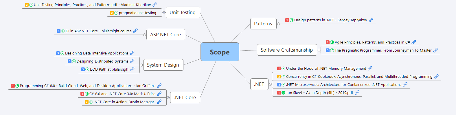 edu-scope-to-mindmap
